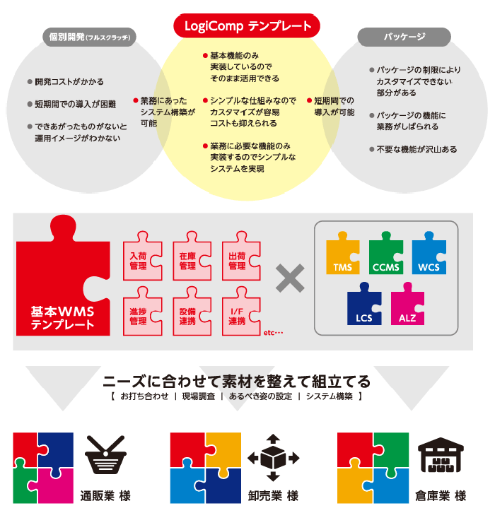 LogiComp-WMSの説明