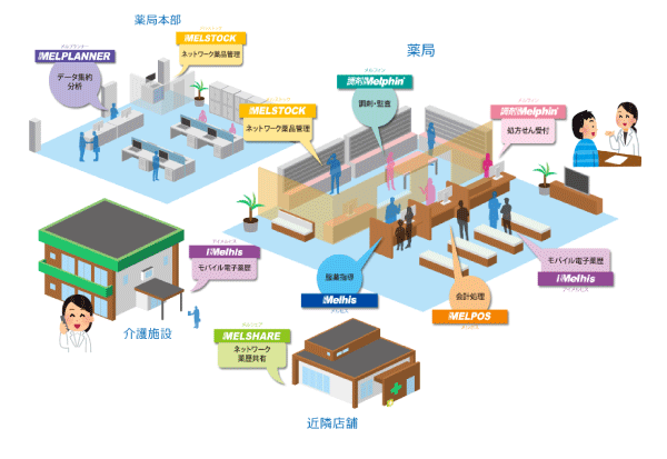 調剤 Melphin/DUOのコンセプトをベースにあらゆる薬局様の業務シーン