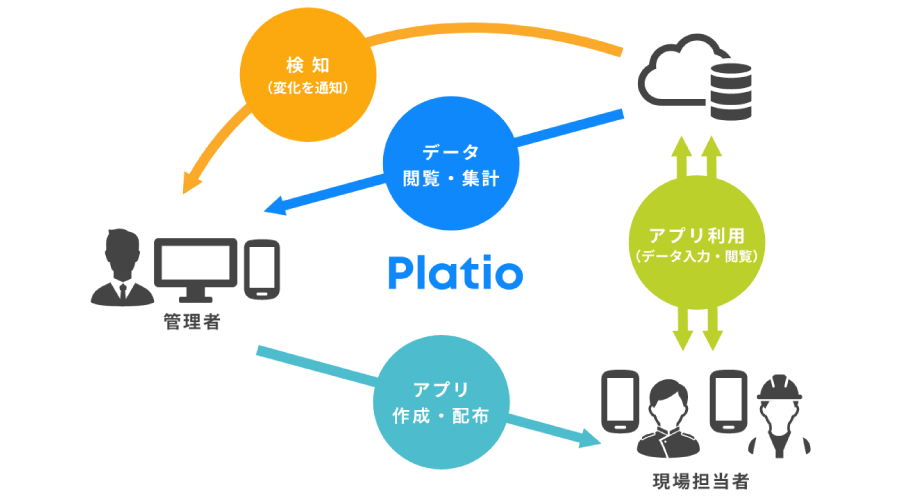 Platioの特徴＿ExcelやCSV出力でデータ活用も簡単