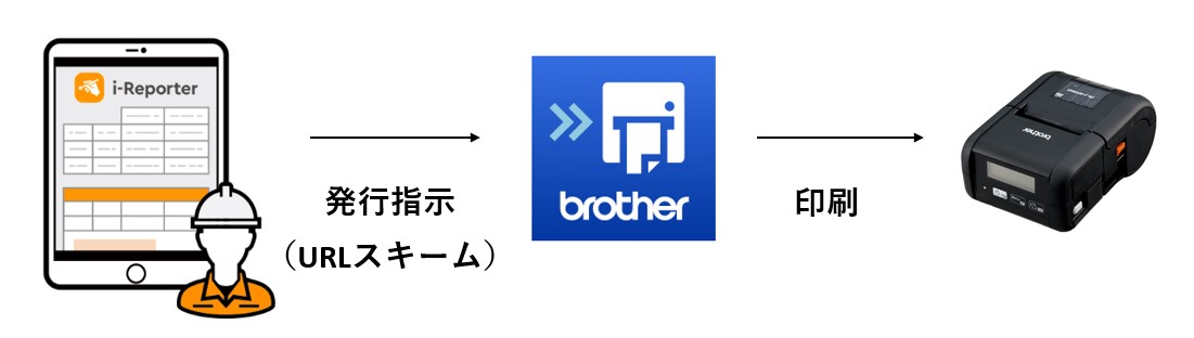 ブラザーとの連携ソリューション_i-Reporterから即時に印刷発行
