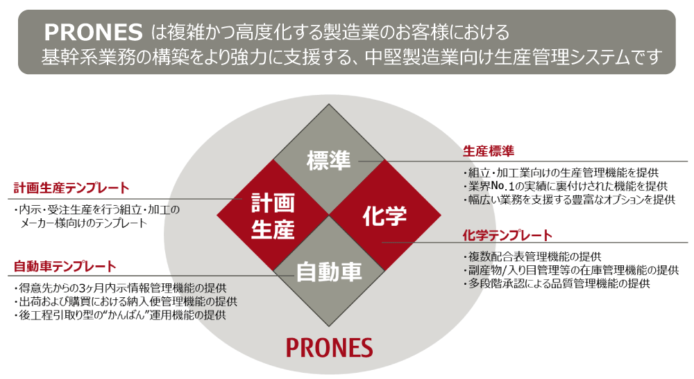 GLOVIA smart PRONES概要2