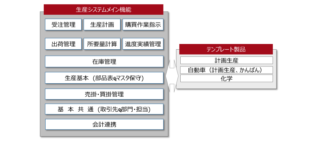 製品構成