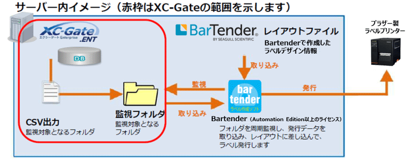 電子帳票WebアプリXC-Gate (エクシゲート)とブラザー連携ソリューション6