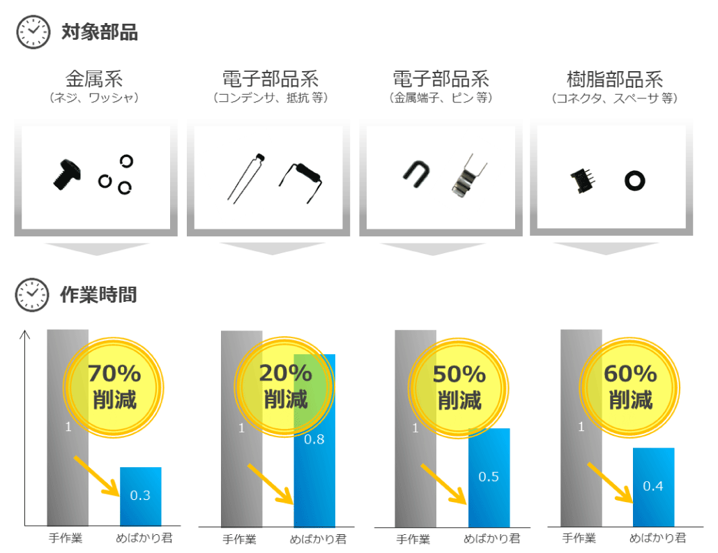  めばかり君の作業時間削減効果