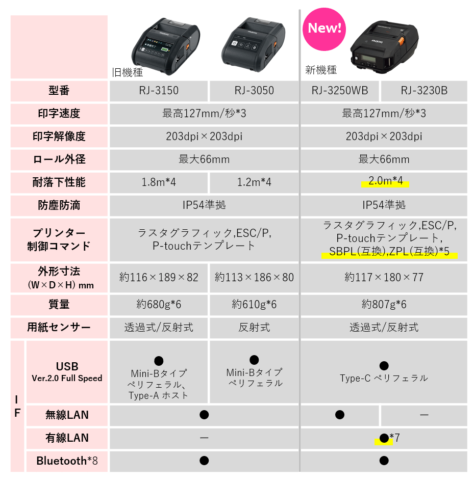 スペック比較表