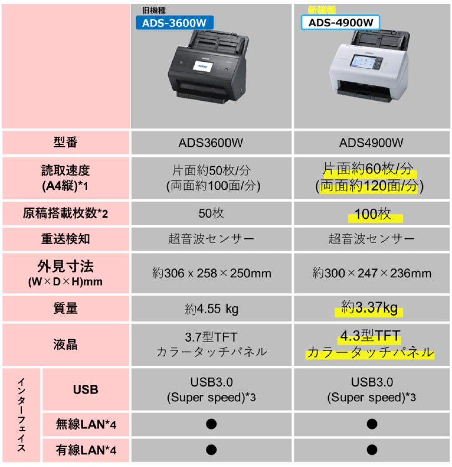 ブラザースキャナ基本機能の比較