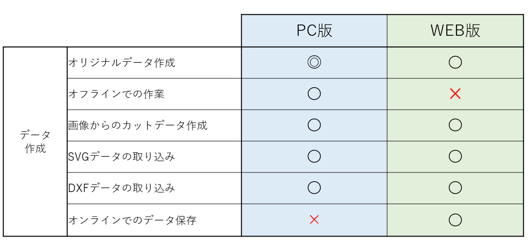 「WEB版」と「インストール版」の2種類