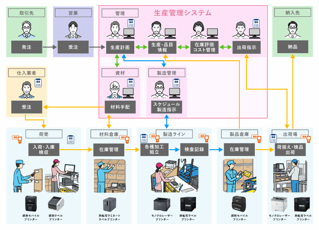 生産管理システム