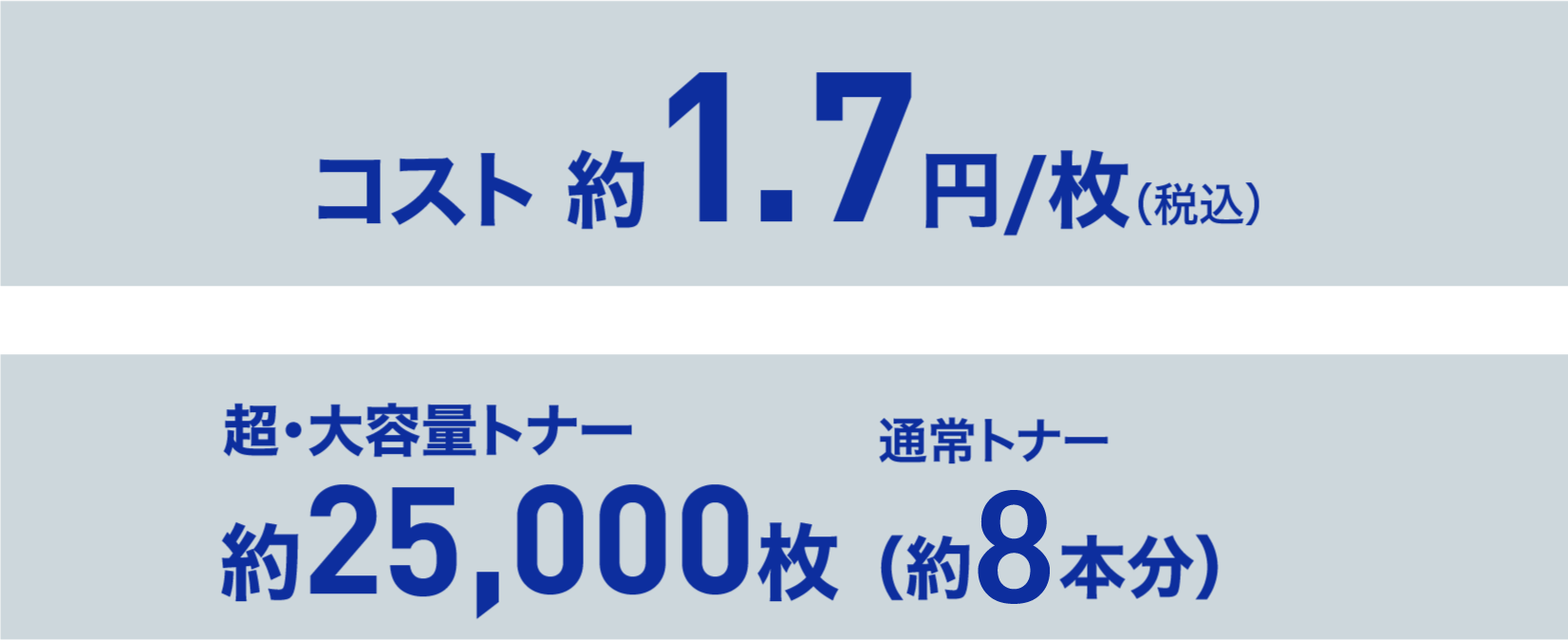 コスト 約1.7円/枚（税込） 超・大容量トナー約25,000枚 通常トナー（約6.5本分）