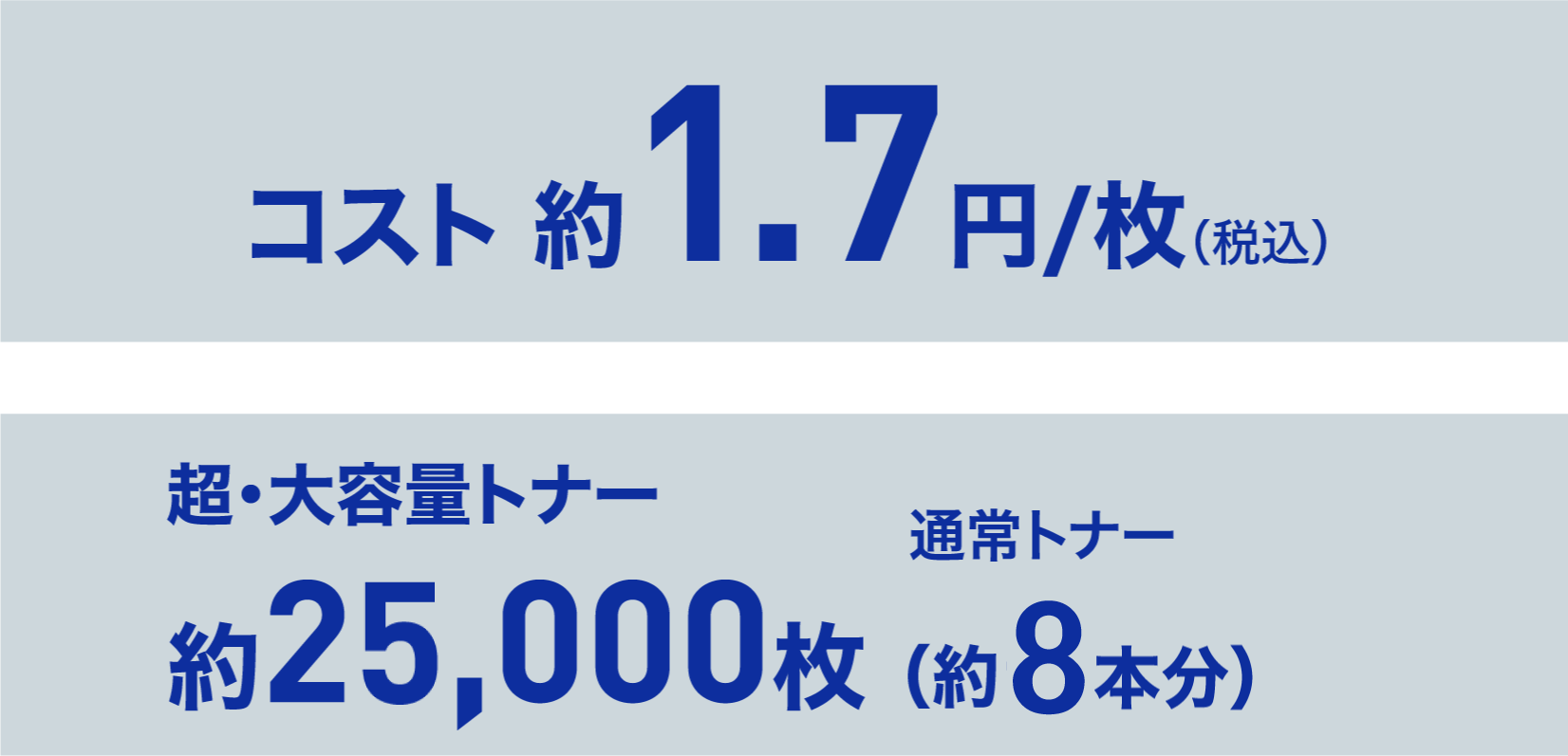 コスト 約1.7円/枚（税込） 超・大容量トナー約25,000枚 通常トナー（約6.5本分）