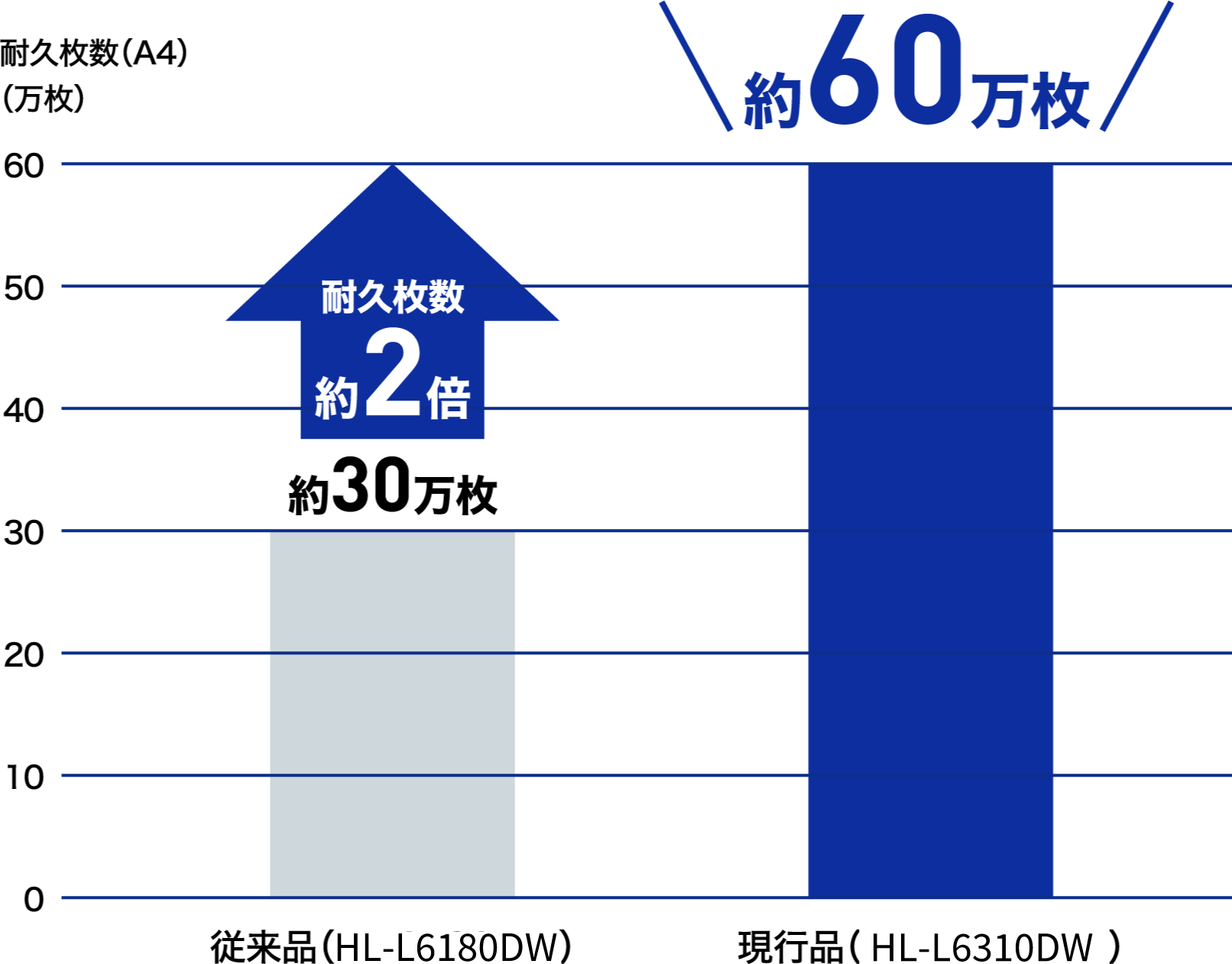 約60万枚の高耐久性を実現