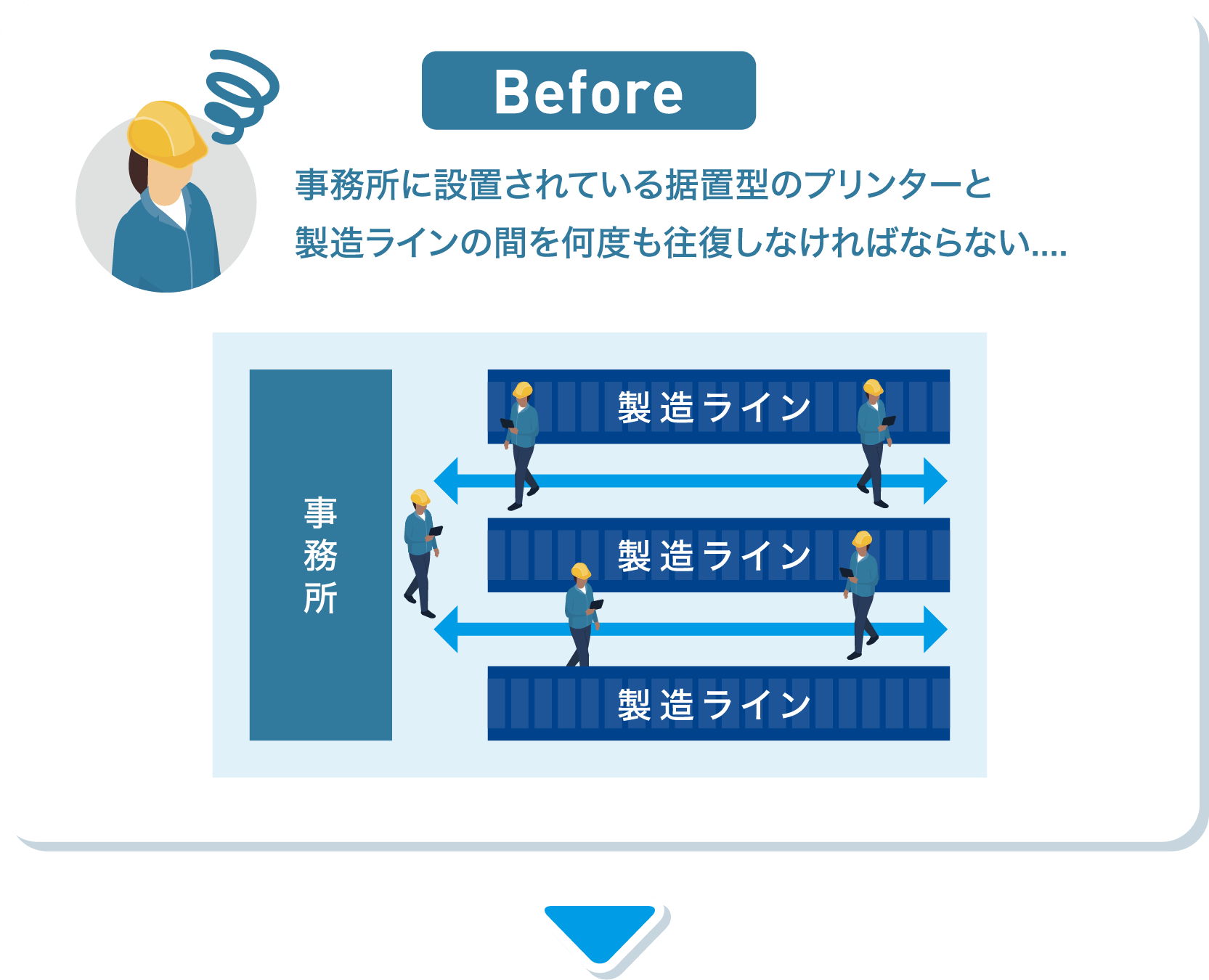 Before 事務所に設置されている据置型のプリンターと製造ラインの間を何度も往復しなければならない....