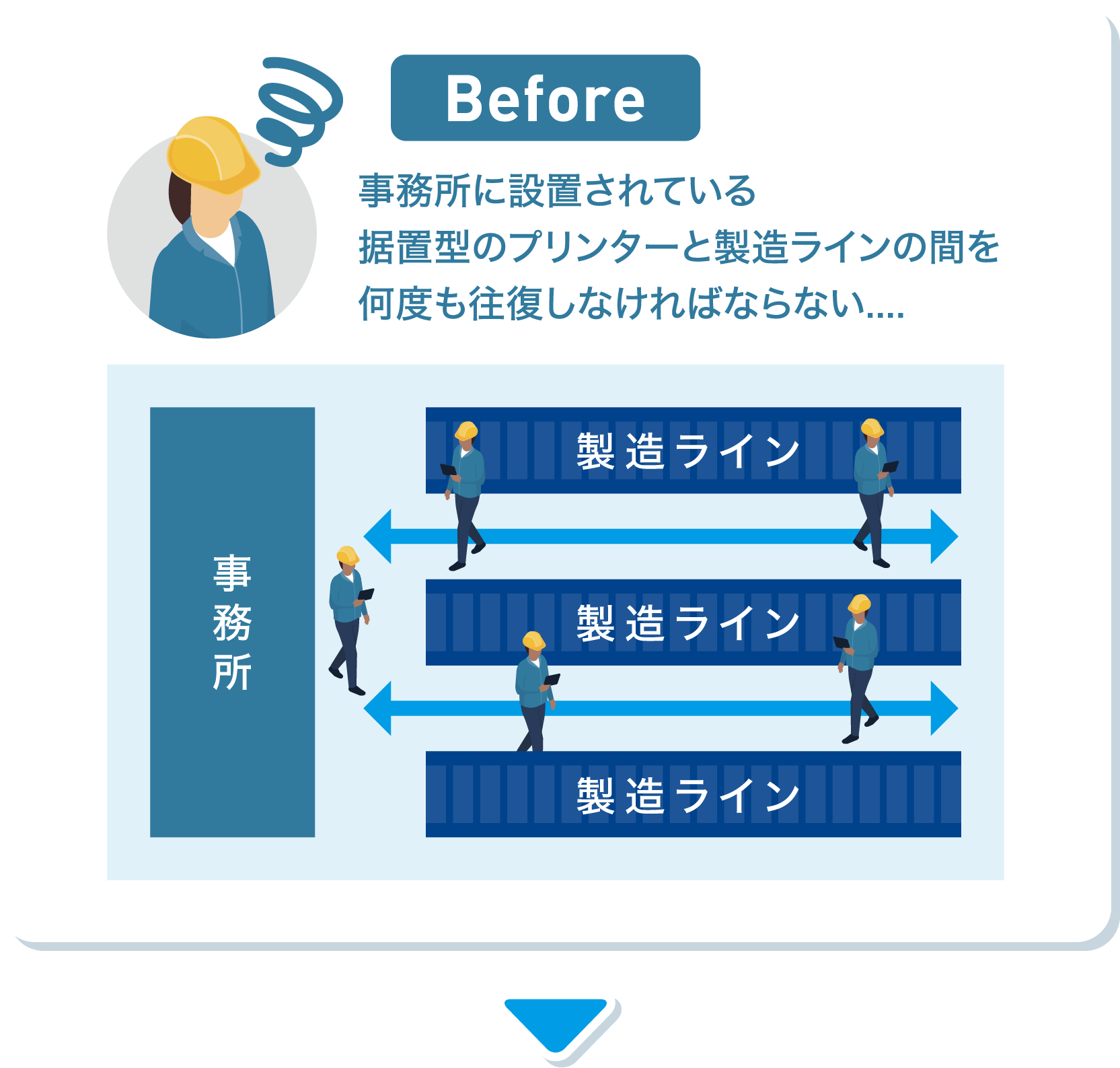 Before 事務所に設置されている据置型のプリンターと製造ラインの間を何度も往復しなければならない....