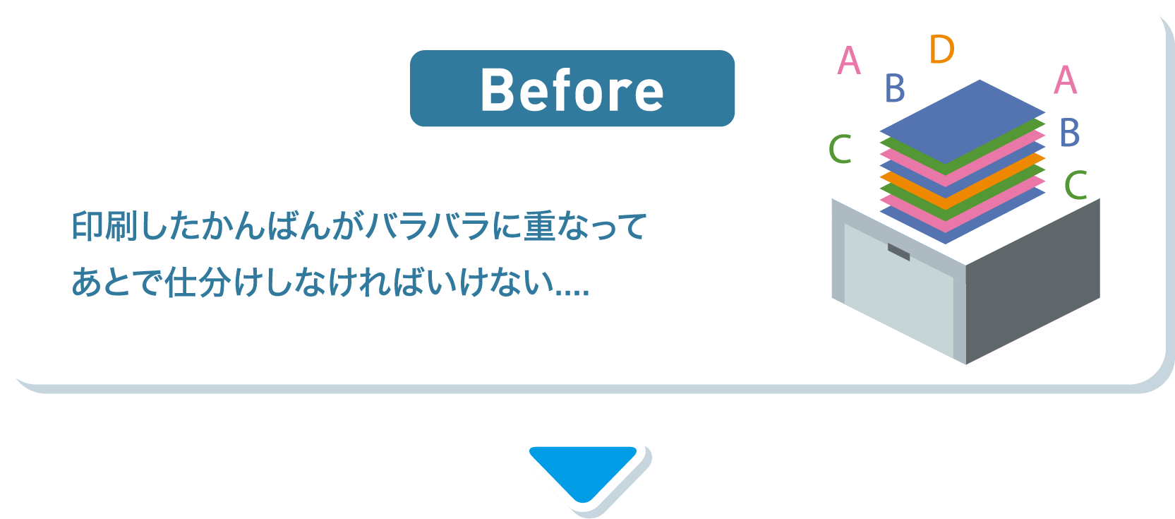 Before 印刷したかんばんがバラバラに重なってあとで仕分けしなければいけない....