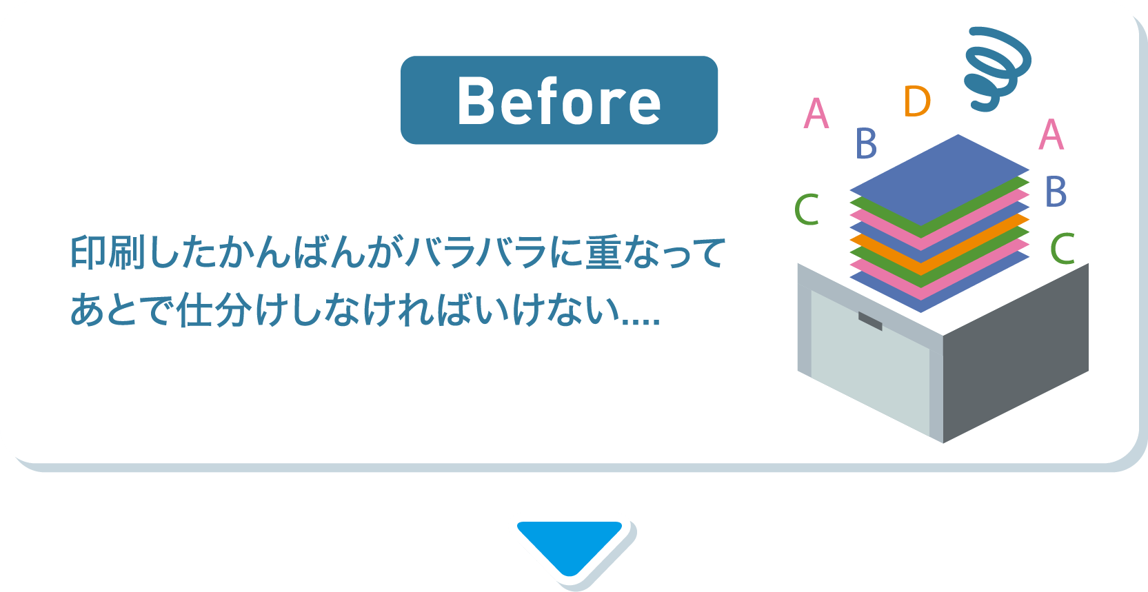 Before 印刷したかんばんがバラバラに重なってあとで仕分けしなければいけない....