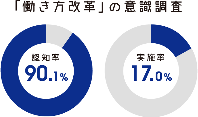 「働き方改革」の意識調査　認知率90.1%　実施率17.0%