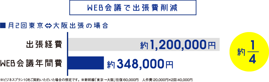 WEB会議で出張費削減　出張経費→WEB会議年間費　約1/4