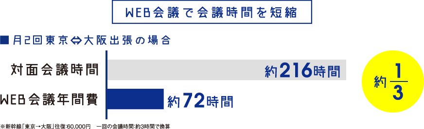 WEB会議で会議時間を短縮　対面会議時間→WEB会議年間費　約1/3