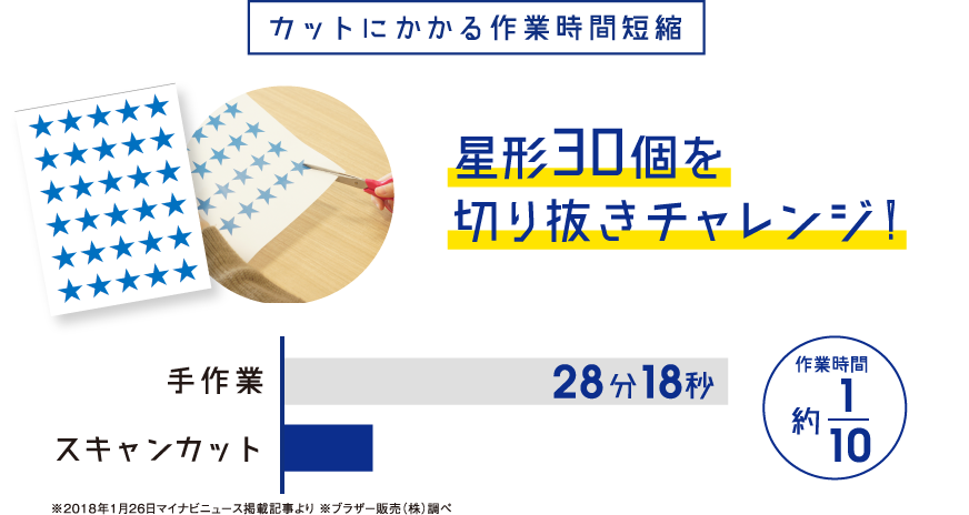 カットにかかる作業時間短縮　星形30個を　切り抜きチャレンジ!　手作業→スキャンカット　作業時間約1/10