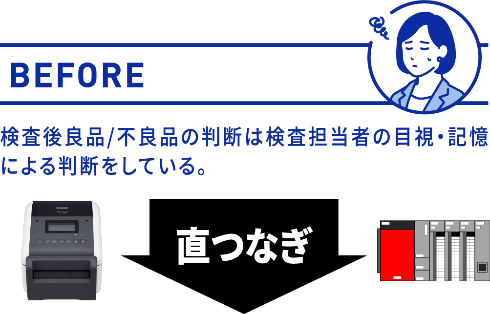 BEFORE 検査後良品/不良品の判断は検査担当者の目視・記憶による判断をしている。