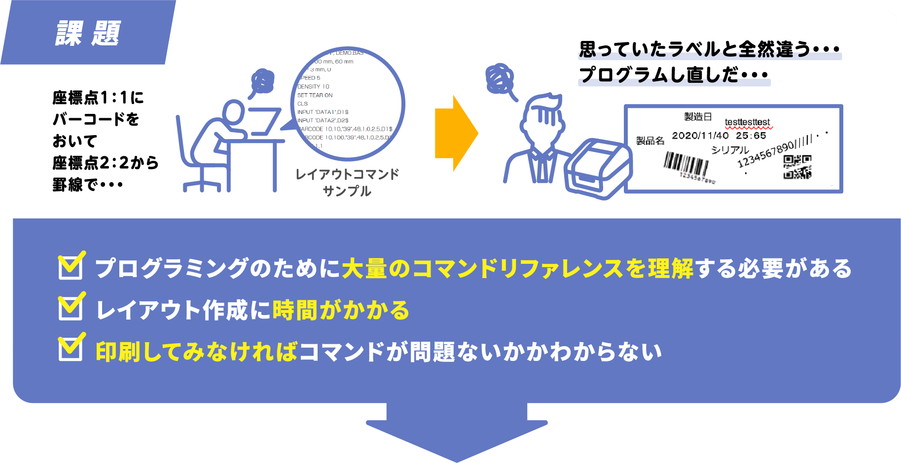 課 題 座標点1：1にバーコードをおいて座標点2：2から罫線で・・・思っていたラベルと全然違う・・・プログラムし直しだ・・・ プログラミングのために大量のコマンドリファレンスを理解する必要がある レイアウト作成に時間がかかる 印刷してみなければコマンドが問題ないかかわからない