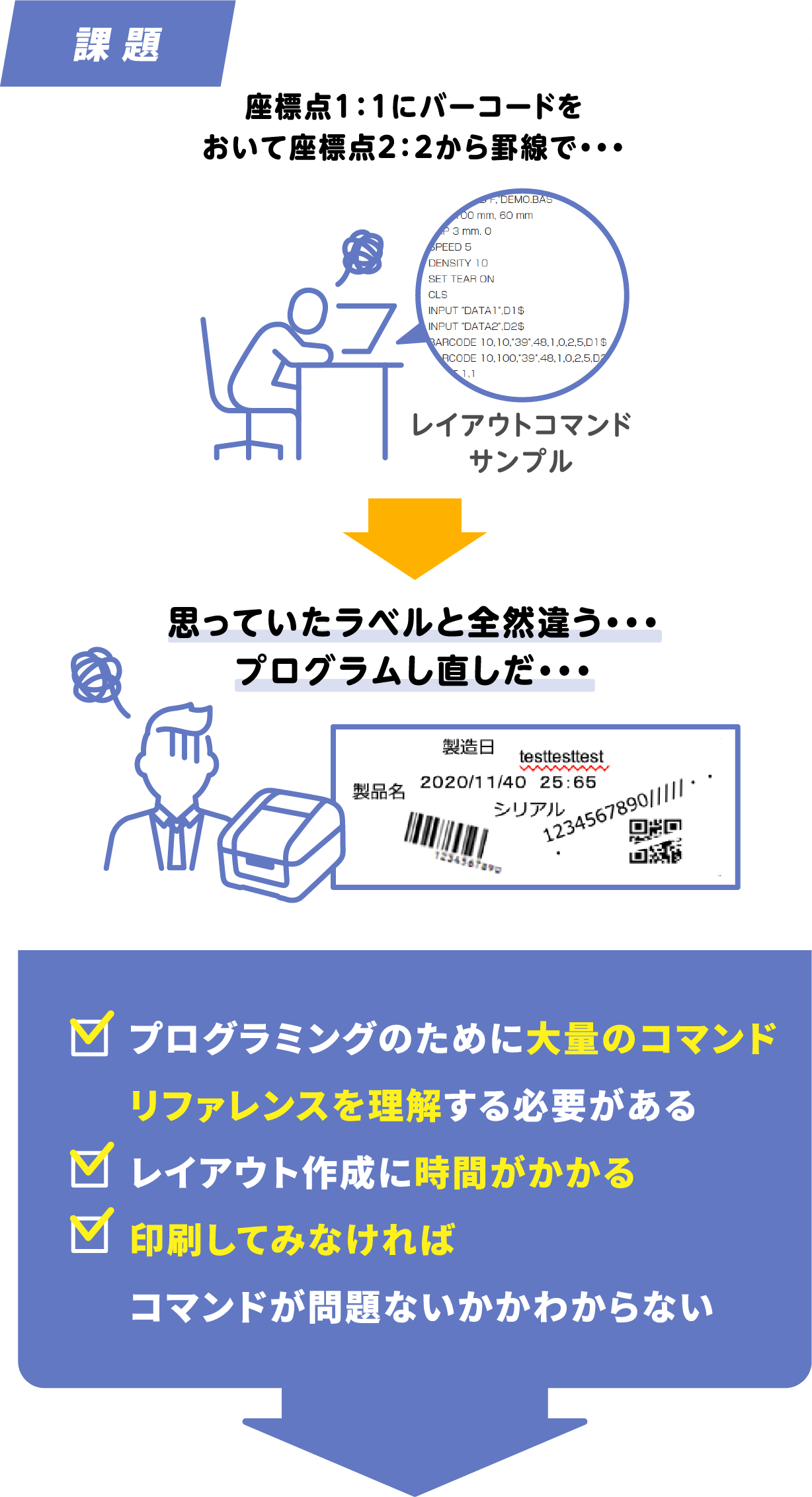 課 題 座標点1：1にバーコードをおいて座標点2：2から罫線で・・・思っていたラベルと全然違う・・・プログラムし直しだ・・・ プログラミングのために大量のコマンドリファレンスを理解する必要がある レイアウト作成に時間がかかる 印刷してみなければコマンドが問題ないかかわからない