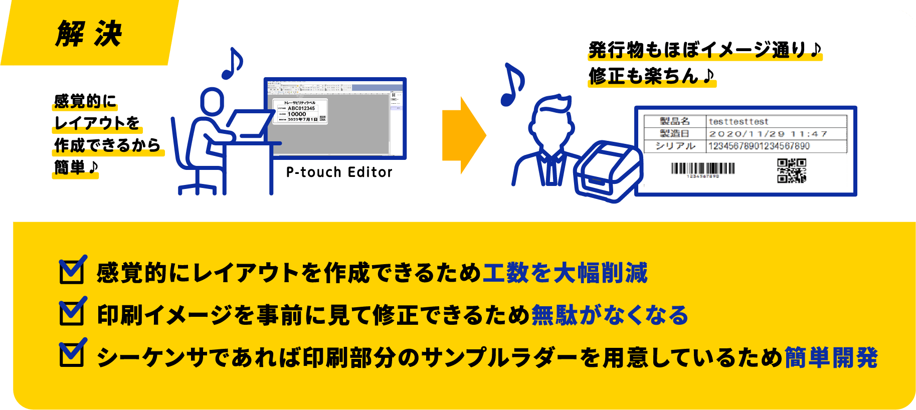 解 決 感覚的にレイアウトを作成できるから簡単♪ 発行物もほぼイメージ通り♪修正も楽ちん♪ 感覚的にレイアウトを作成できるため工数を大幅削減 印刷イメージを事前に見て修正できるため無駄がなくなる シーケンサであれば印刷部分のサンプルラダーを用意しているため簡単開発