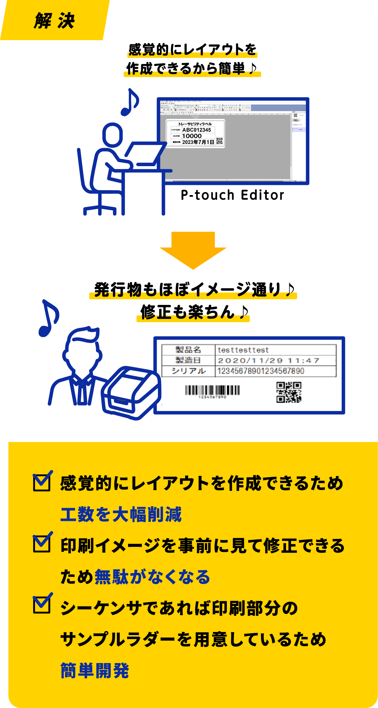 解 決 感覚的にレイアウトを作成できるから簡単♪ 発行物もほぼイメージ通り♪修正も楽ちん♪ 感覚的にレイアウトを作成できるため工数を大幅削減 印刷イメージを事前に見て修正できるため無駄がなくなる シーケンサであれば印刷部分のサンプルラダーを用意しているため簡単開発