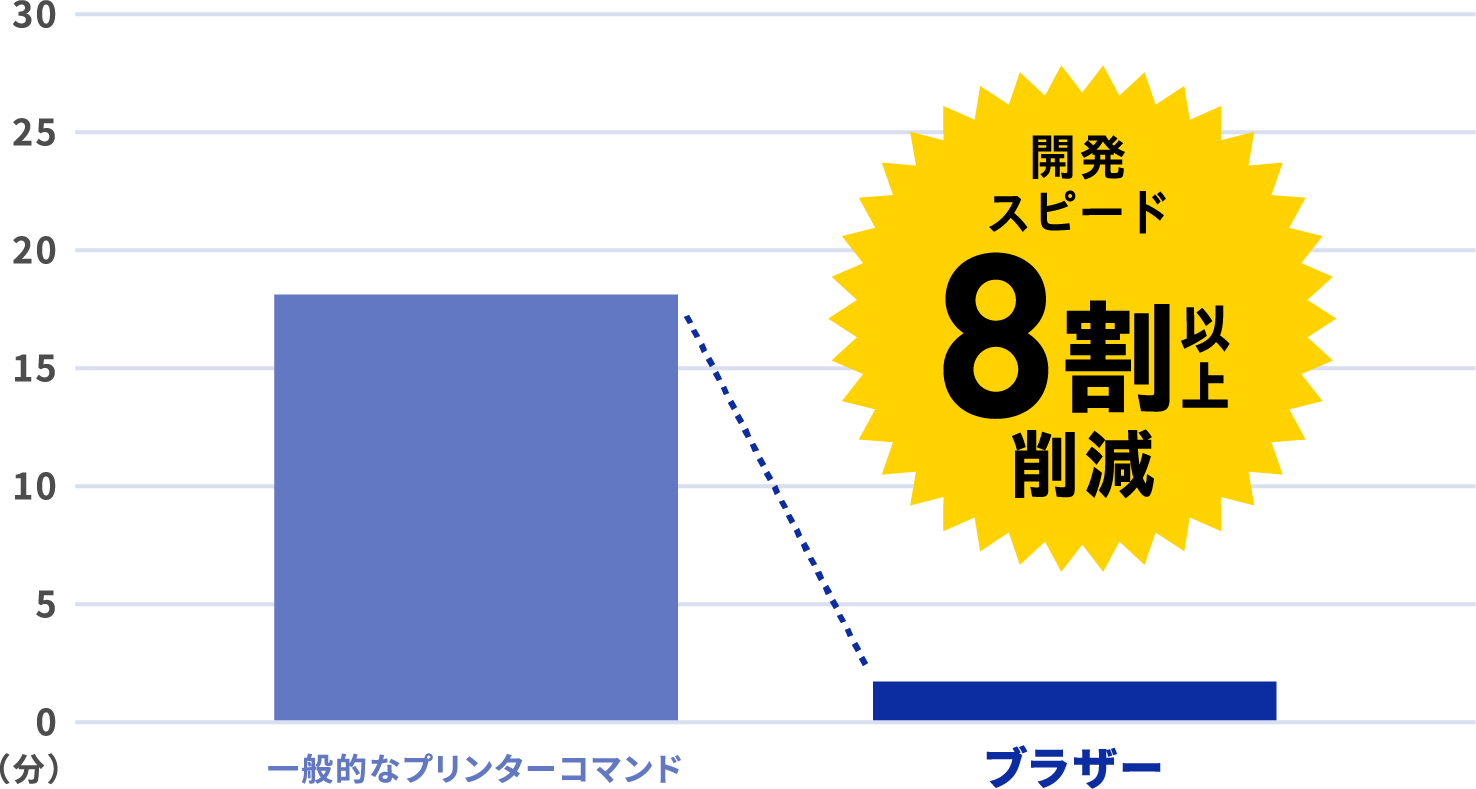 開発スピード8割以上削減