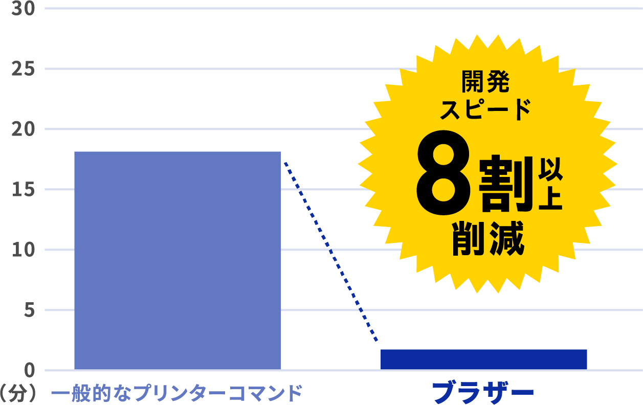 開発スピード8割以上削減