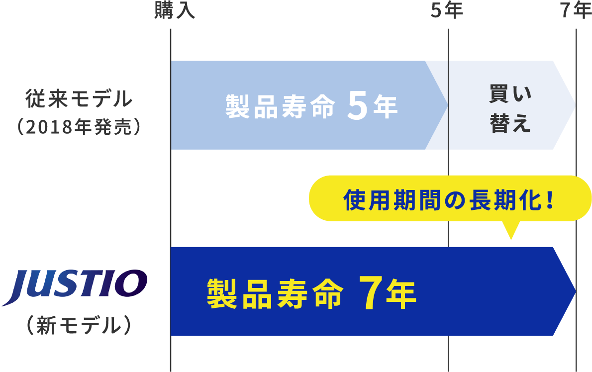 製品寿命が従来の5年から7年に。電子カルテの更新時期ともタイミングが合わせやすくなりました。