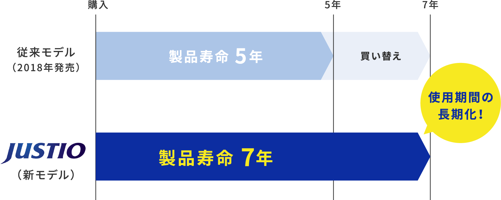 製品寿命が従来の5年から7年に。電子カルテの更新時期ともタイミングが合わせやすくなりました。