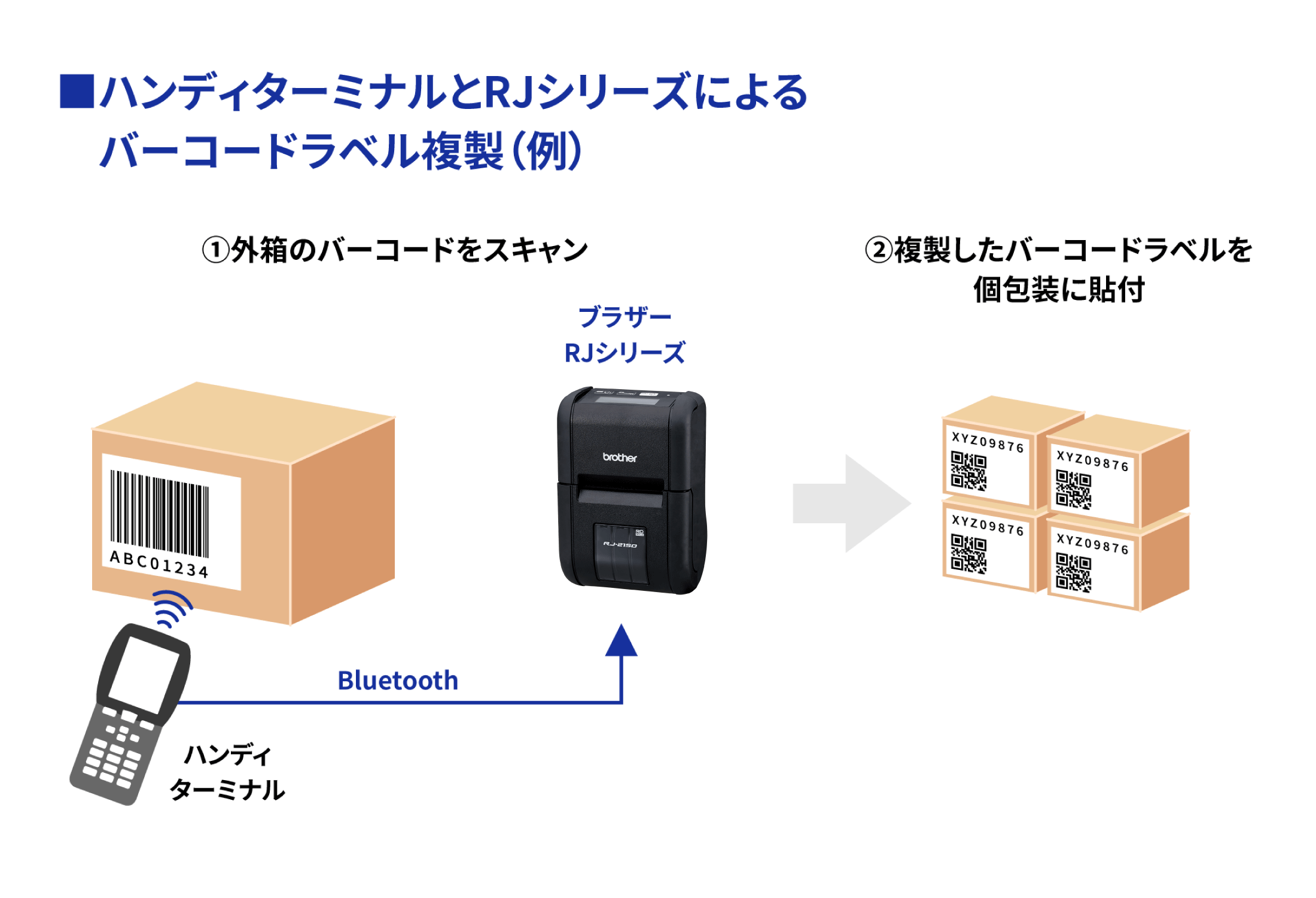 バーコード複製・ラベル印刷のイメージ