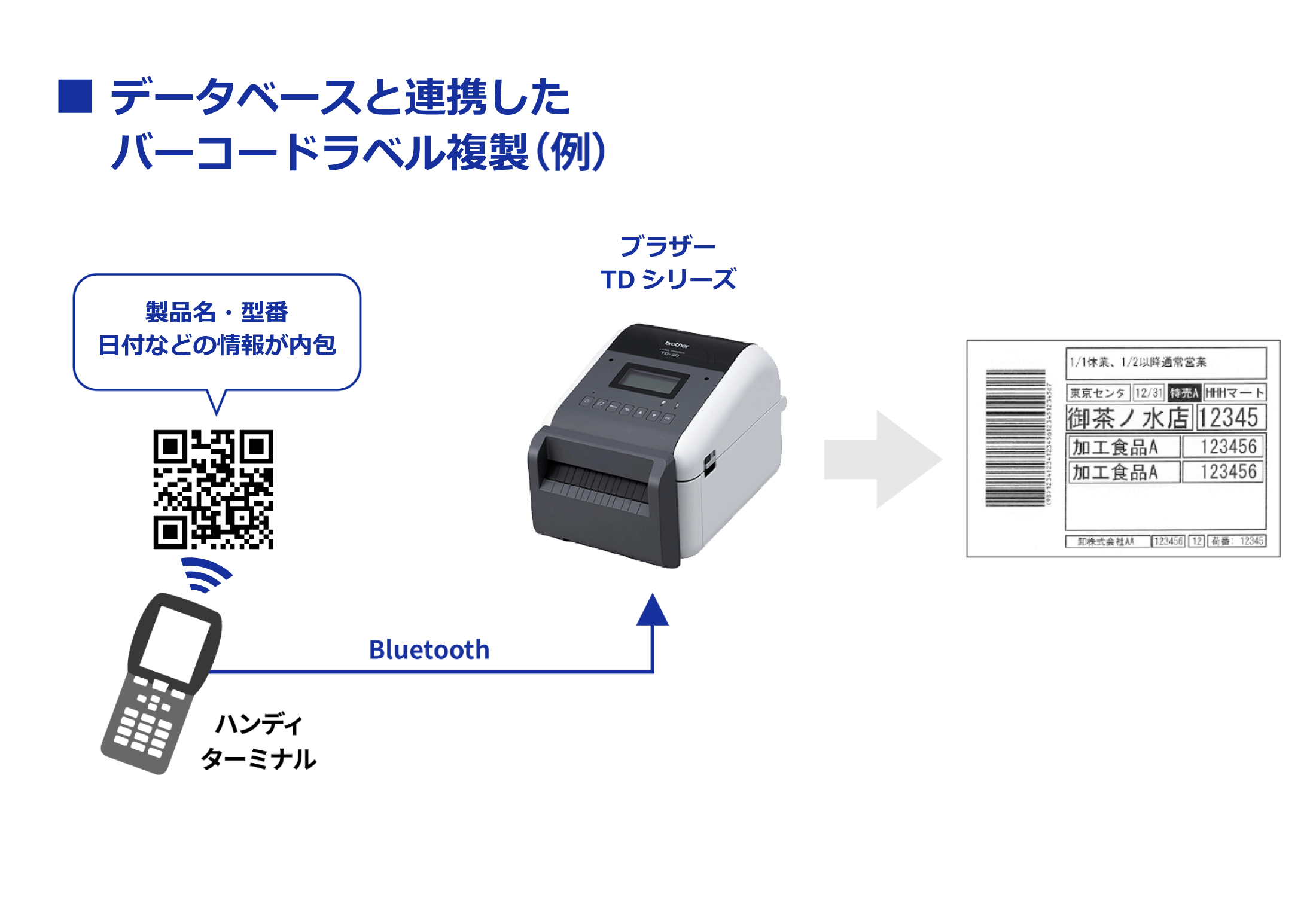 データベース連携したバーコード複製のイメージ
