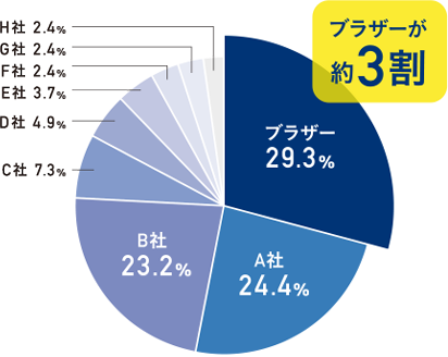 クリニックの複合機 ブラザーが約3割