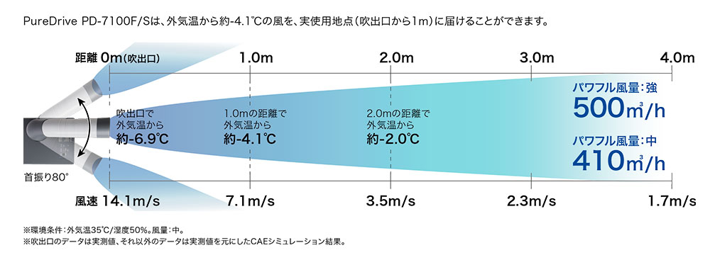 PD-7100Sの風量イメージ