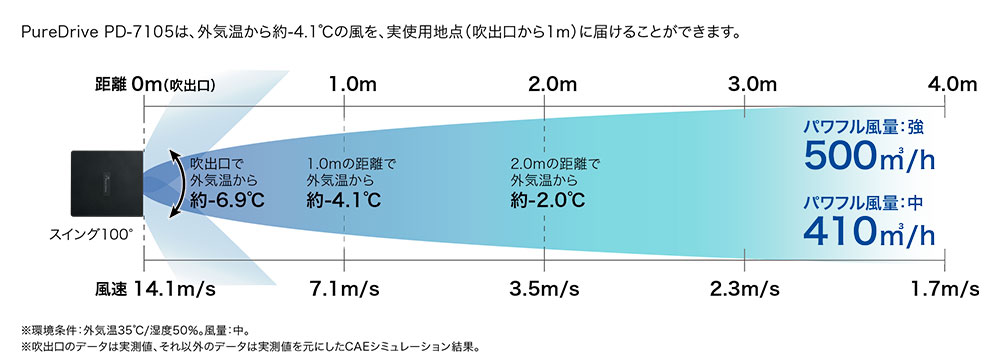 PD-7105の風量イメージ