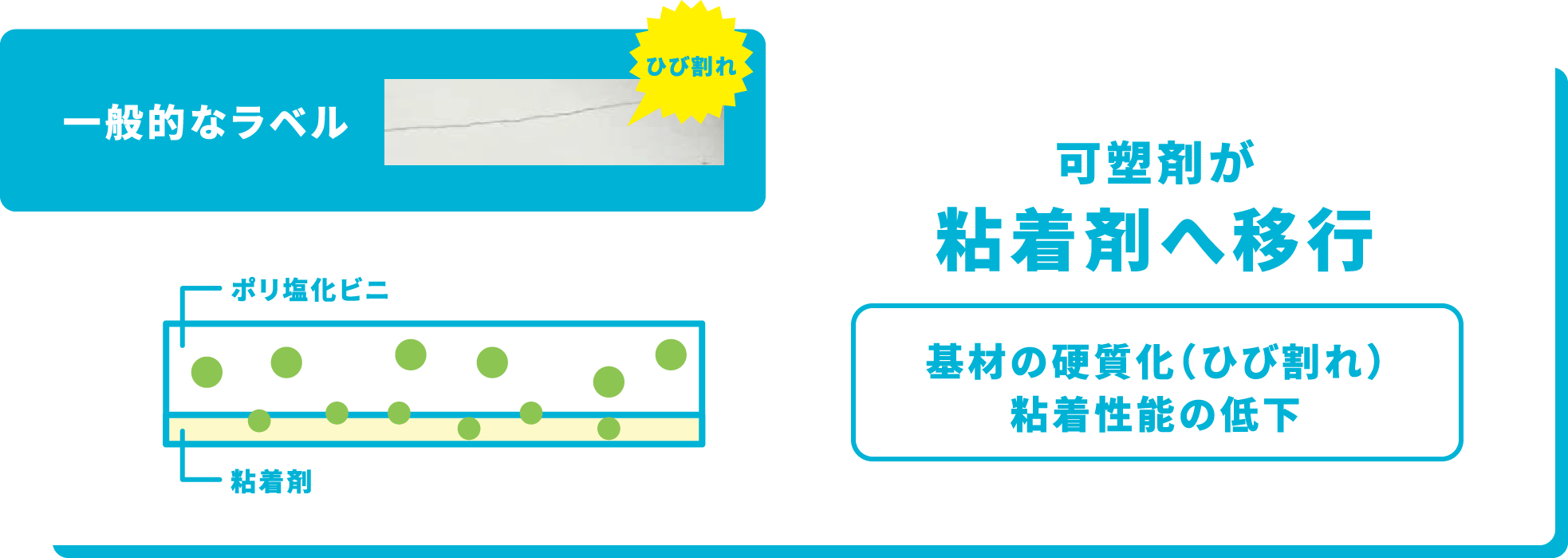 一般的なラベル 可塑剤が粘着剤へ移行基材の硬質化（ひび割れ）粘着性能の低下