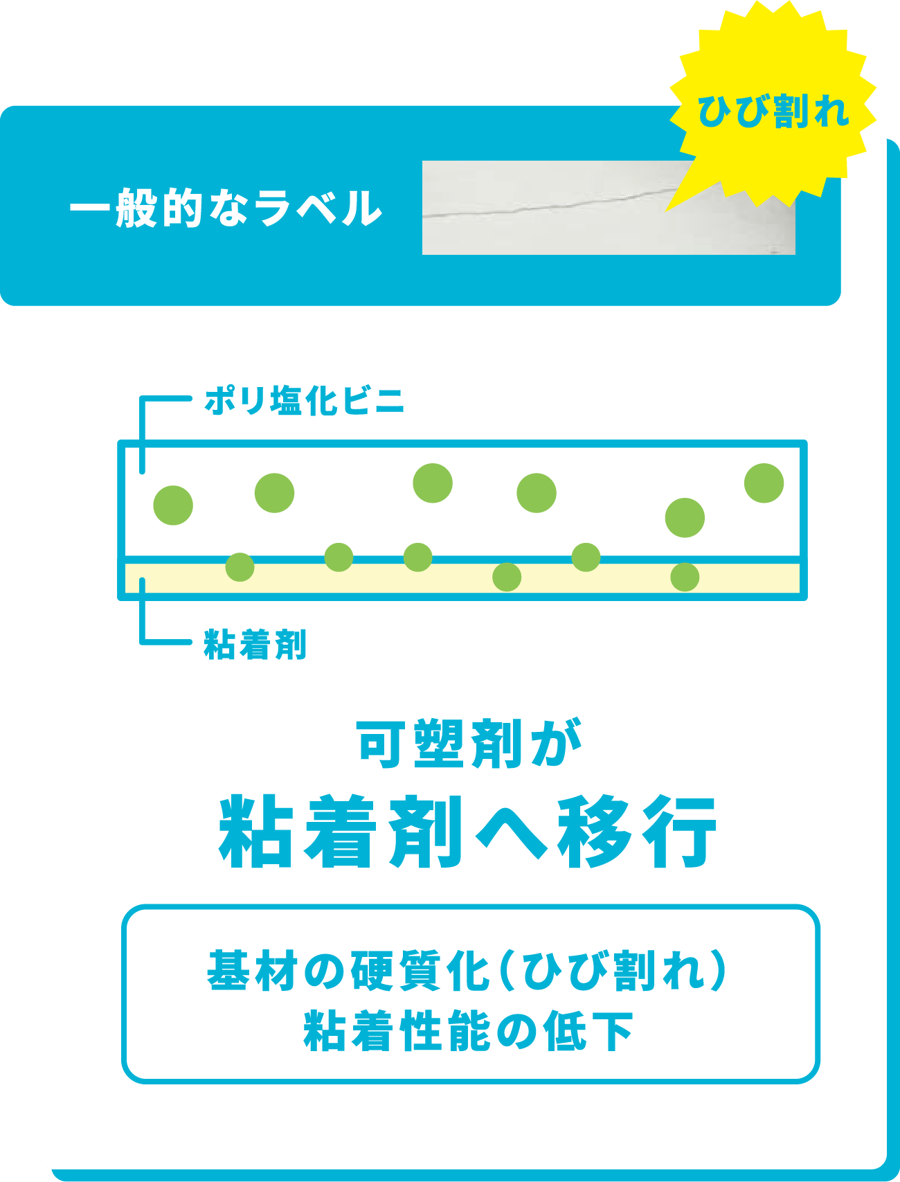 一般的なラベル 可塑剤が粘着剤へ移行基材の硬質化（ひび割れ）粘着性能の低下