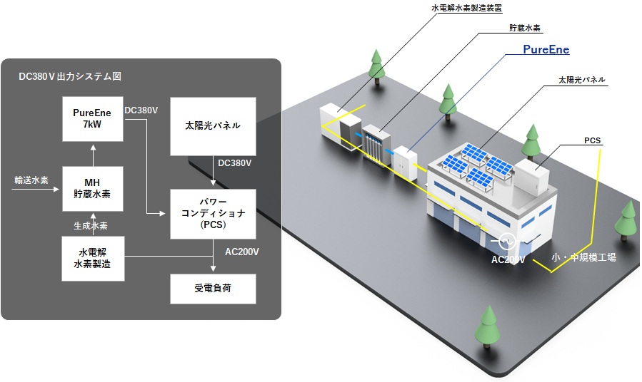 PureEne 7kW 再エネ用PCS接続の構成図