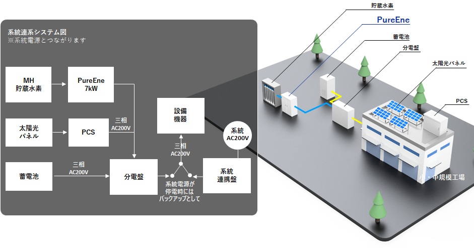 PureEne 7kW 系統連系接続時の構成図