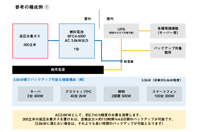 構成例1