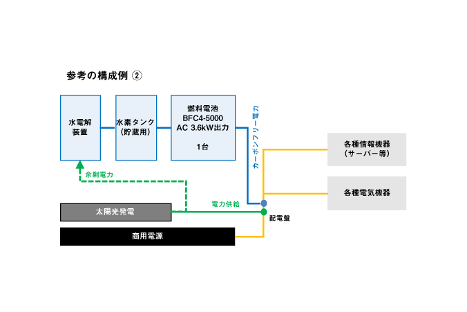 構成例2