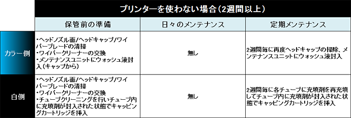 プリンターを使わない場合(2週間以上)