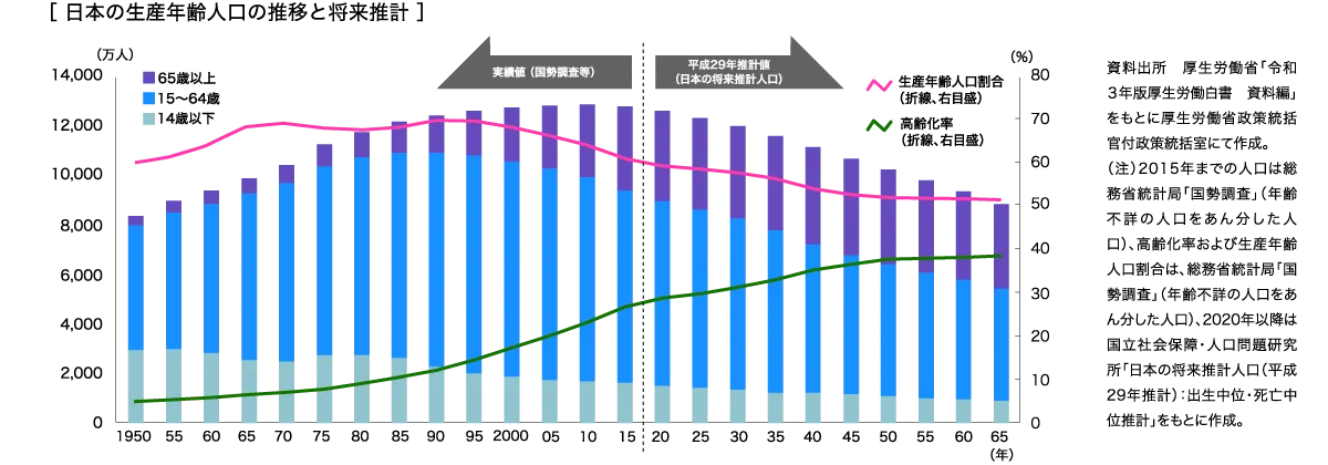 日本の生産年齢人口の推移と将来推計