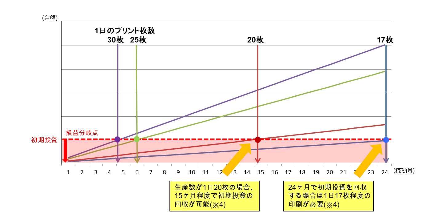 GT-381を購入した場合の投資回収例