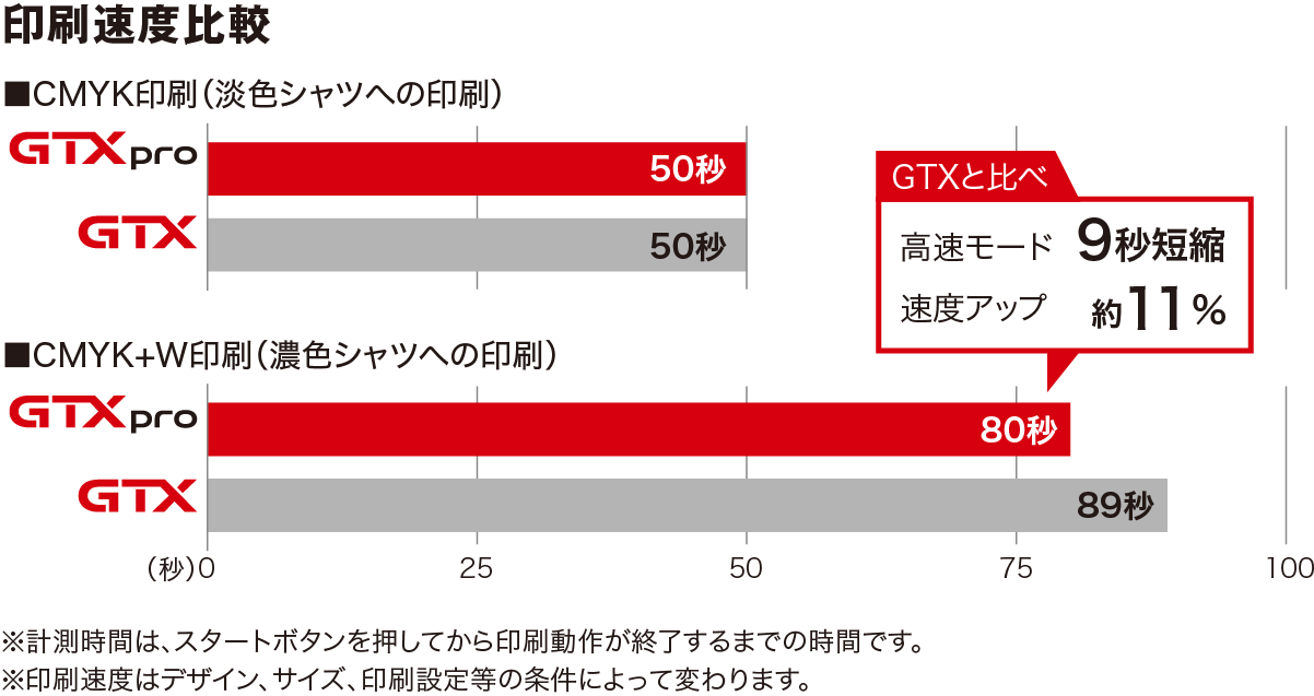 印刷速度比較　最大約3倍　比較表