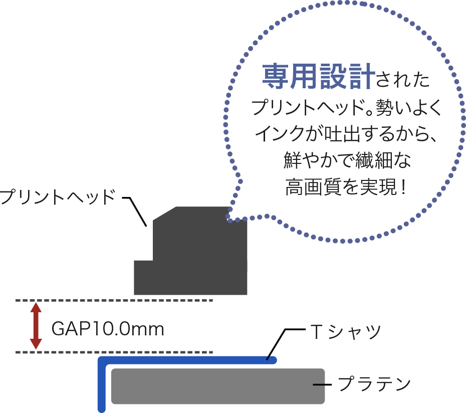 専用設計されたプリントヘッド。勢いよくインクが吐出するから、鮮やかで繊細な高画質を実現！