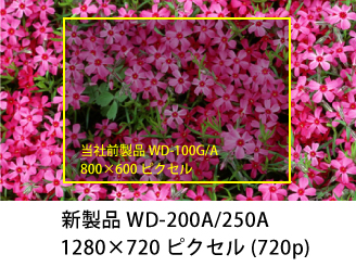 1280x720ピクセル（720p）へ、さらに高解像度化。