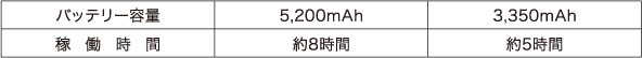 USBモバイルバッテリーの電池容量による稼働の目安時間